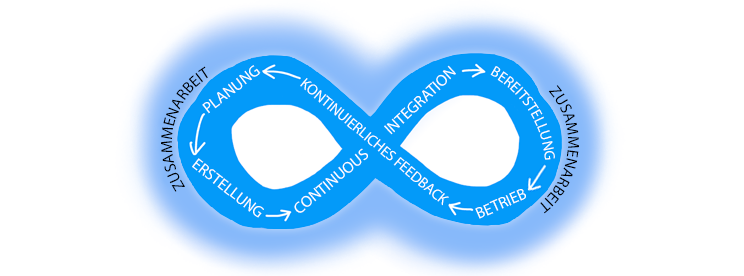 Diagramm zeigt den DevOps-Zyklus von Plan - Build - Kontinuierliche Integration - Bereitstellen - Betreiben - Kontinuierliches Feedback 