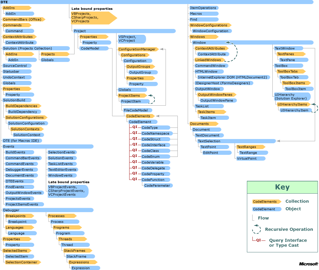 Visual Studio-Automatisierungsobjektdiagramm