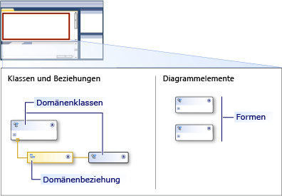dsl Designer mit Swimlane-Diagramm