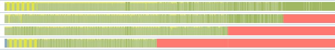 Screenshot eines Workloaddiagramms für parallele Threads in der Concurrency Visualizer. Die Threads enden zu unterschiedlichen Zeiten und zeigen ein Stufenmuster.
