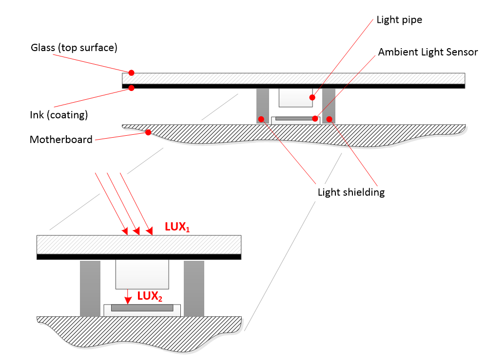 Diagramm, das die Komponenten eines Umgebungslichtsensors veranschaulicht.