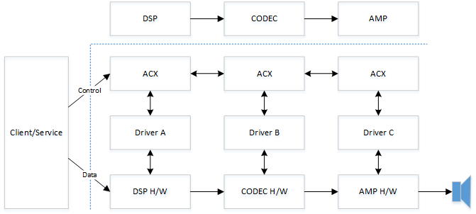 Diagramm, das die ACX-Architektur mit separaten Treibern und ACX-Stapeln für DSP-, CODEC- und AMP-Komponenten darstellt.