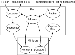 Diagramm, das den Fluss von IRPs durch Port- und Miniport-Treiber im Allocator-Prozess veranschaulicht.