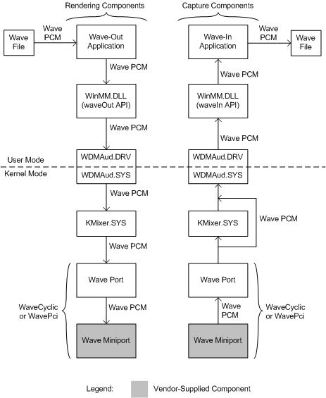 Diagramm zur Veranschaulichung von Benutzermodus- und Kernelmoduskomponenten für das Wellenrendering und die Aufnahme.