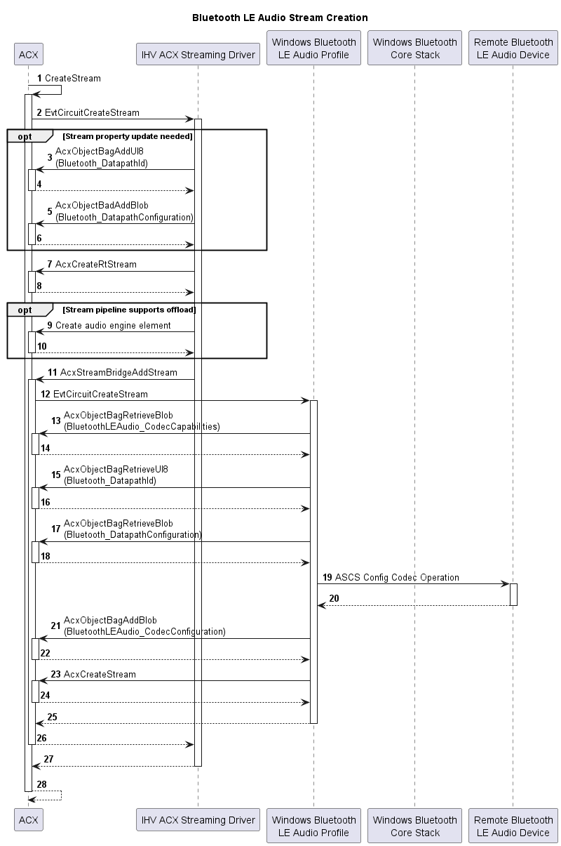 Flussdiagramm mit dem Erstellungsprozess des Bluetooth LE-Audiodatenstroms.