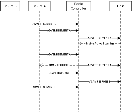 Sequenzdiagramm, das zeigt, dass HCI scan response associated with advertisement.