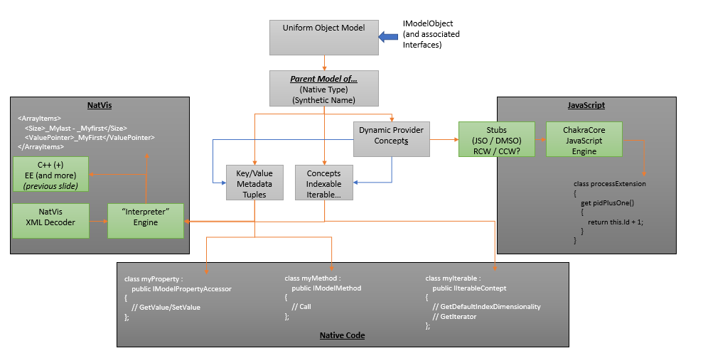 Diagramm, das die Datenmodellarchitektur mit IModelObject zeigt, die mit NatVis-, JavaScript- und nativen Code-Consumern verbunden ist.