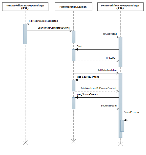 Sequenzdiagramm für die Aktivierung der Druckauftrags-UI für das PdlDataAvailable-Ereignis