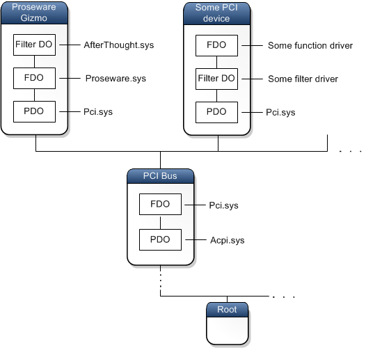 Diagramm eines Gerätebaums, der die Filter-, Funktions- und physischen Geräteobjekte im Proseware-Gizmo-Geräteknoten zeigt.