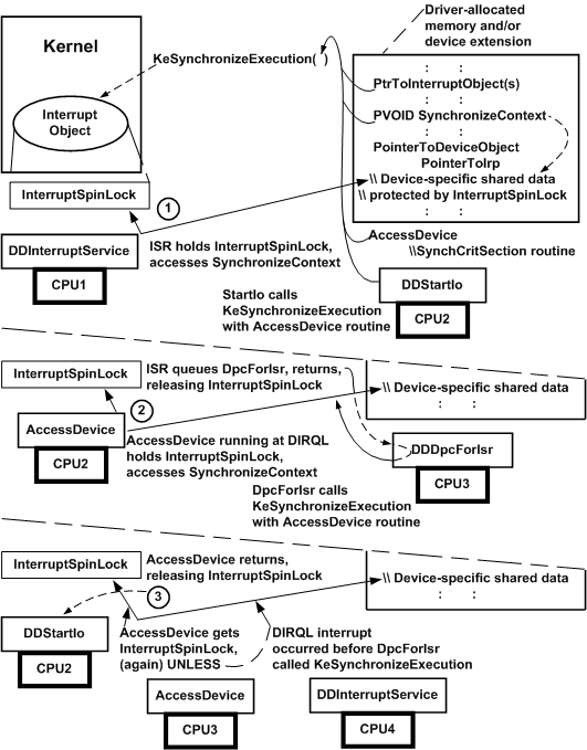 Diagramm, das die Verwendung einer Unterbrechungsdrehsperre veranschaulicht.