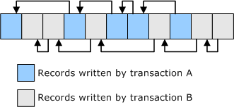 Diagramm, das frühere lsn-Zeiger veranschaulicht.