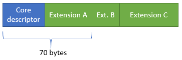 Diagramm, das die Abfrage des Offsets zu einer Erweiterung des Kernpaketdeskriptors zeigt.