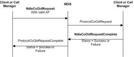 Diagramm, das eine OID-Anforderung veranschaulicht, die an einen Protokolltreiber weitergeleitet wird.