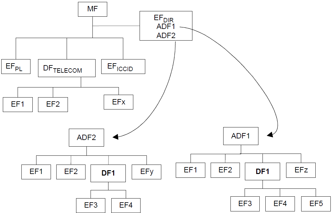 Diagramm, das eine Beispielstruktur der UICC-Anwendung zeigt.