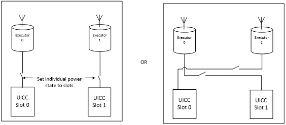 Diagramm, das die logische Ansicht eines dualen SIM-Modems veranschaulicht.