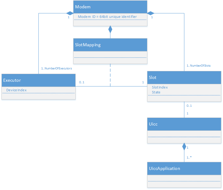 Diagramm, das die Beziehung zwischen Modem, Executoren und Steckplätzen zeigt.