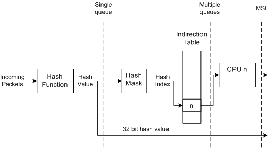 Screenshot der RSS-Hardware-Unterstützungsstufen, die die Hash-Berechnung mit einer Warteschlange, mehreren Warteschlangen und message-signalisierten Interrupts zeigen.