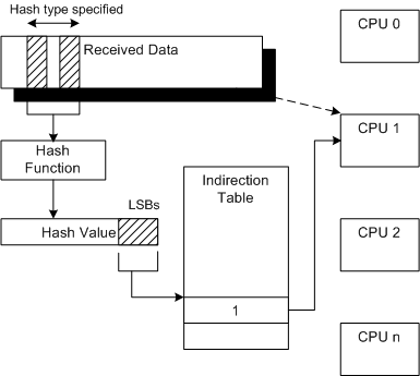 Screenshot des RSS-Hashfunktionsflussdiagramms, das die Netzwerkdatenverarbeitung durch Hashberechnung, Nachschlagetabelle und CPU-Zuordnung zeigt.