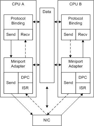Diagramm, das RSS mit MSI-X in einem Netzwerkstapel veranschaulicht.