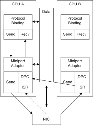Diagramm, das RSS mit NIC-Empfangswarteschlangen veranschaulicht.