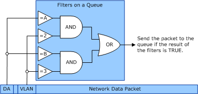 Diagramm, das die Beziehung zwischen VLAN-Bezeichner und Mac-Adresstests, Filtern und Warteschlangen veranschaulicht.
