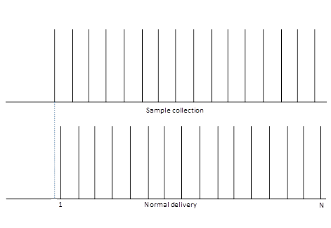 Diagramm, das die Sammlung und das Senden von n-Datenbeispielen mit normaler Datenübermittlung zeigt.