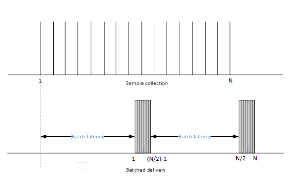 Diagramm, das die Sammlung und Übertragungsreihenfolge von n-Datenproben zeigt, unter Verwendung von 2 Batches bei der Datenübertragung im Batchmodus.