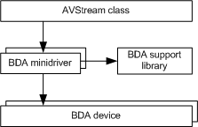 Diagrammübersicht über die bda minidriver-Architektur.