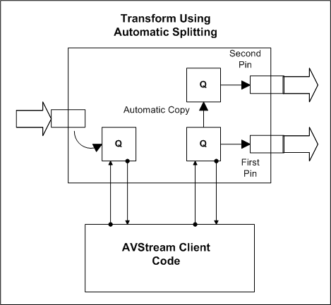 Diagramm, das einen Avstream-Filter mit einem Splitterausgabe-Pin veranschaulicht.