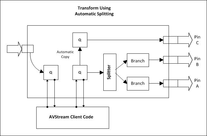 Diagramm, das einen Avstream-Filter mit drei geteilten Ausgabe-Pins veranschaulicht.