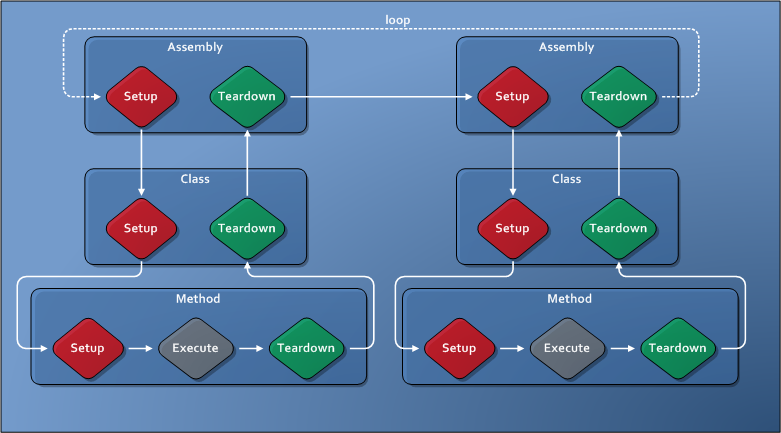 Diagramm, das den Ausführungsfluss unter TAEF mit dem Parameter 