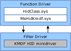 Diagramm mit der Position von mshidkmdf.sys im Treiberstapel.