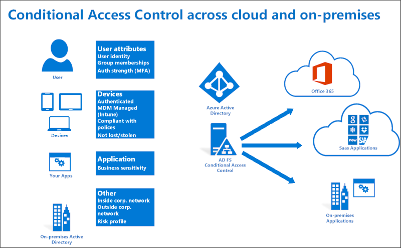 Diagramm: Hybridlösung und die Beziehungen zwischen Benutzer*innen und lokalem Active&nbsp;Directory