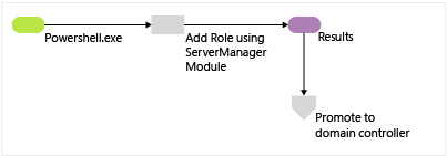 Diagramm, in dem der Prozess der AD&nbsp;DS-Rolleninstallation dargestellt ist, beginnend mit der Ausführung von „PowerShell.exe“ und endend kurz vor der Heraufstufung des Domänencontrollers.