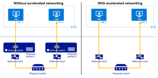 Ein Diagramm, das den Unterschied zwischen zwei Bereitstellungen mit und ohne beschleunigtes Netzwerk zeigt. Die Bereitstellung ohne beschleunigtes Netzwerk sendet Netzwerkdatenverkehr über zwei virtuelle Switches auf physischen Servern, während das Netzwerk mit beschleunigten Netzwerken nicht.