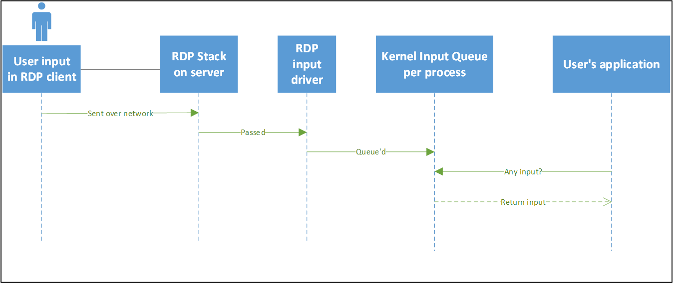 Diagramm der Eingabeflüsse der Benutzer vom Remotedesktop-Client zur Anwendung.