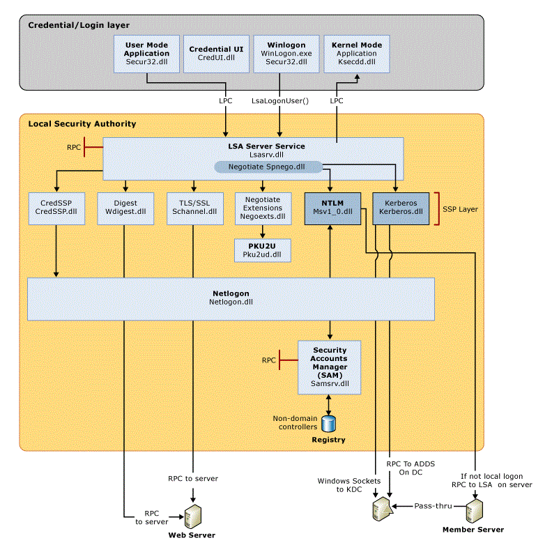 Diagramm der LSA-Architektur auf einem Windows-Client, das den Flow des Authentifizierungsprozesses und die Mechanismen zur Verwaltung von Anmeldeinformationen zeigt.
