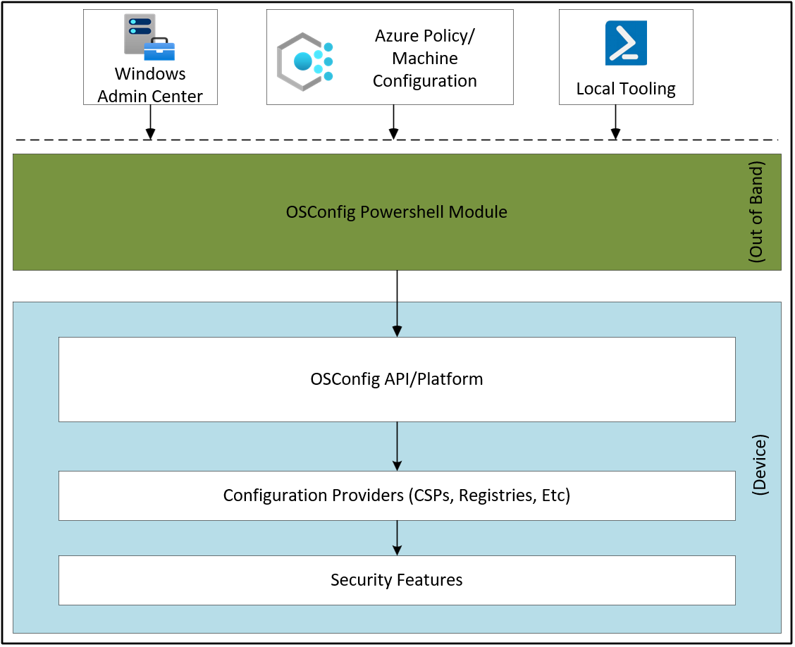 Flussdiagramm des OSConfig-PowerShell-Moduls.