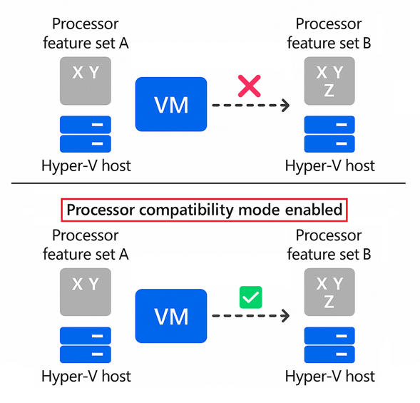 Diagramm, das die VM-Migration zwischen Hyper-V Hosts mit unterschiedlichen Prozessorfunktionen zeigt und veranschaulicht, wie der Prozessorkompatibilitätsmodus eine erfolgreiche Migration ermöglicht, indem eine gemeinsame Gruppe von Prozessorfeatures dargestellt wird.