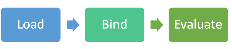 Laden - Binden -> Auswerten>