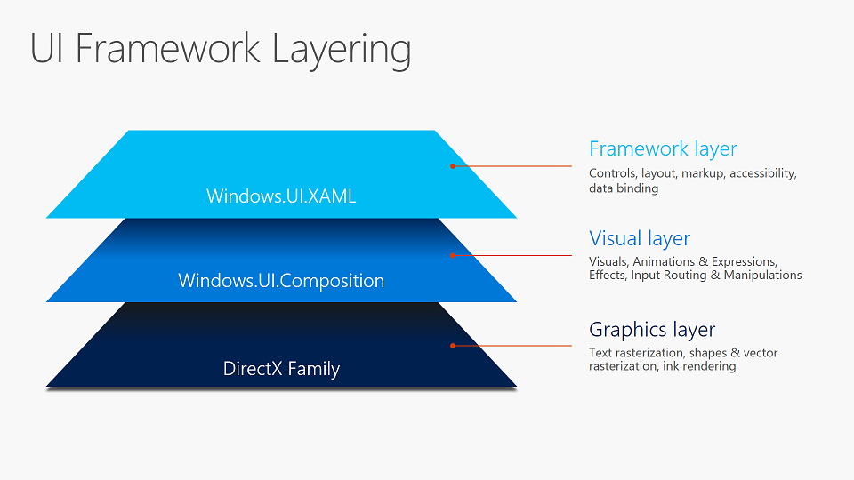 Layering des UI-Frameworks: Die Frameworkebene (Microsoft.UI.Xaml) basiert auf der visuellen Ebene (Microsoft.UI.Composition), die auf der Grafikebene (DirectX) basiert.