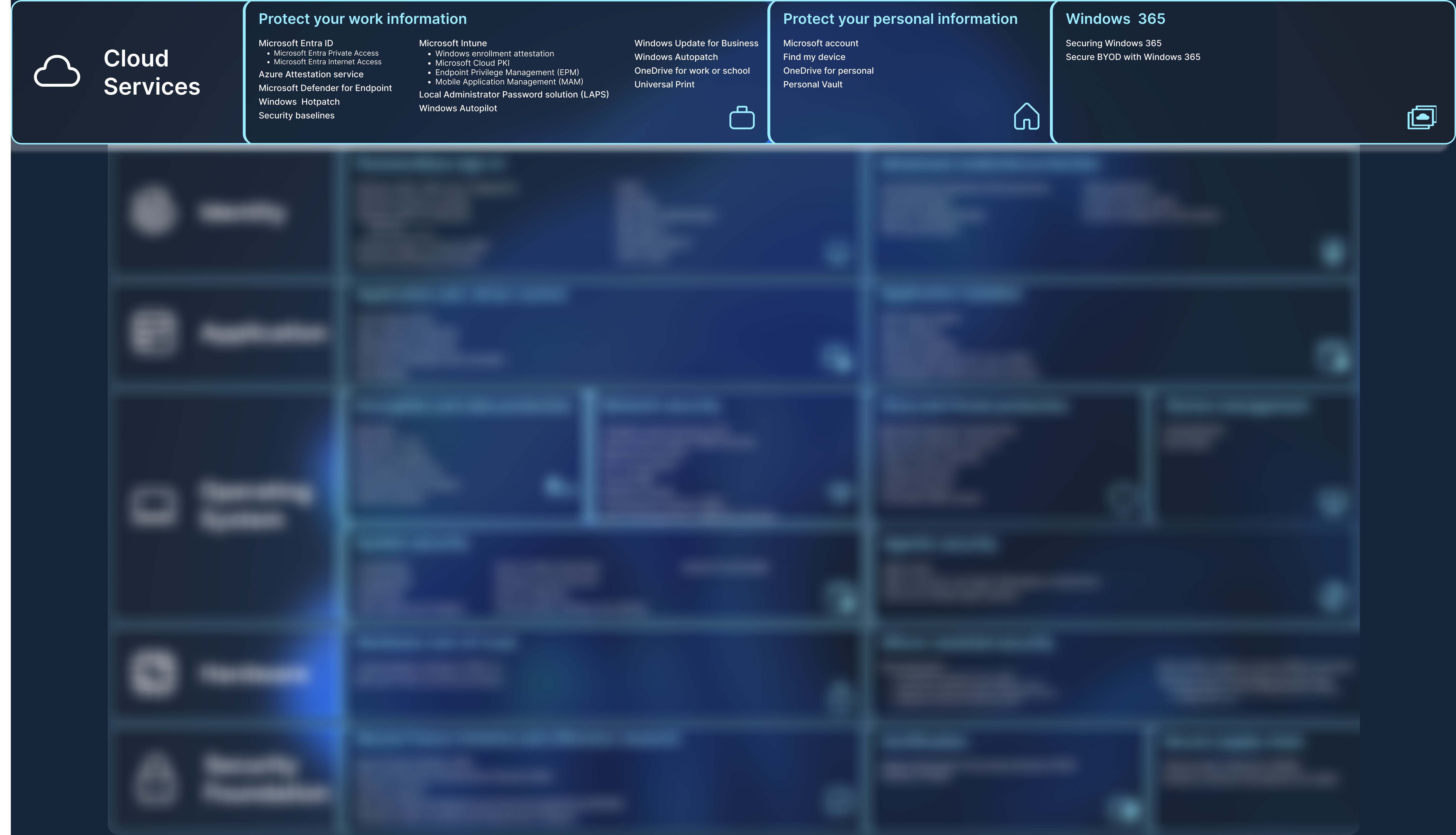 Diagramm mit einer Liste der Sicherheitsfeatures.