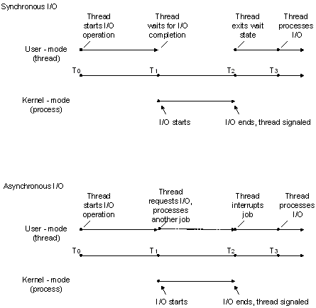 Screenshot eines Diagramms, das synchrone und asynchrone i/o veranschaulicht.