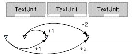 Diagramm, das zeigt, wie moveendpointbyunit den Endpunkt eines Bereichs