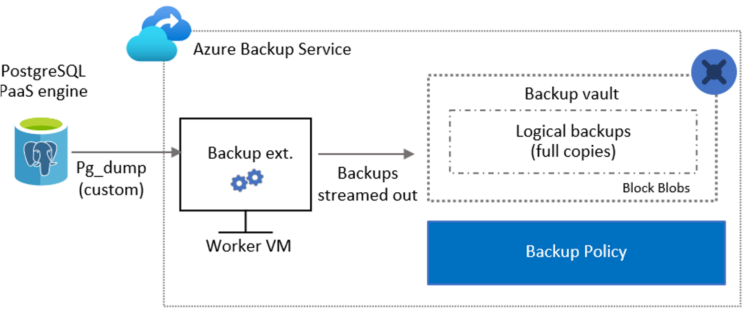 Diagram that shows the backup process.