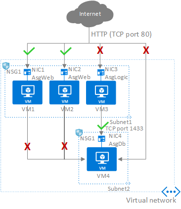 Screenshot of Application security groups diagram showing network interfaces grouped into AsgWeb, AsgLogic, and AsgDb security groups.