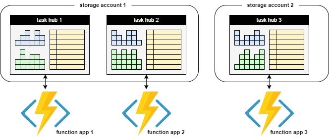 Diagram that shows shared and dedicated Azure Storage accounts.