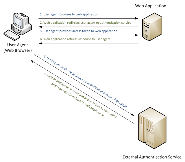 Click to Expand the Image Illustration of a simple request flow for a user agent