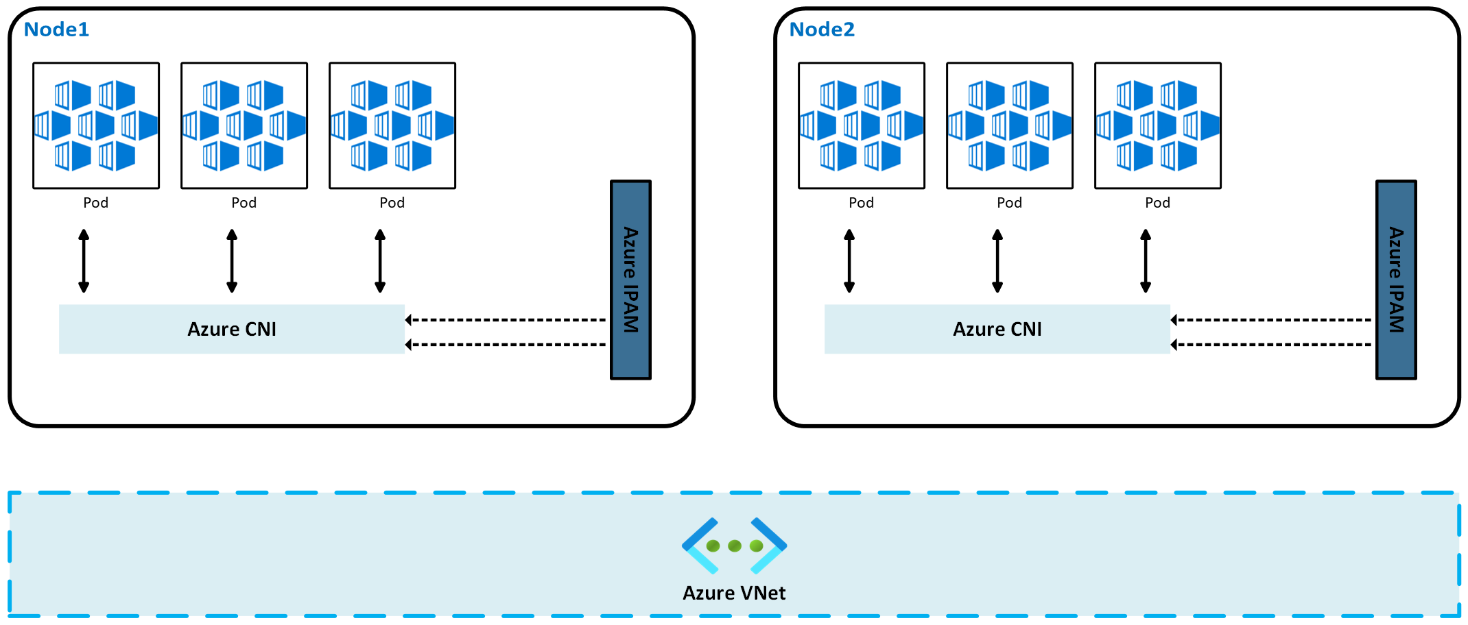 Diagram that shows two nodes, with three pods each, running in a flat network model.