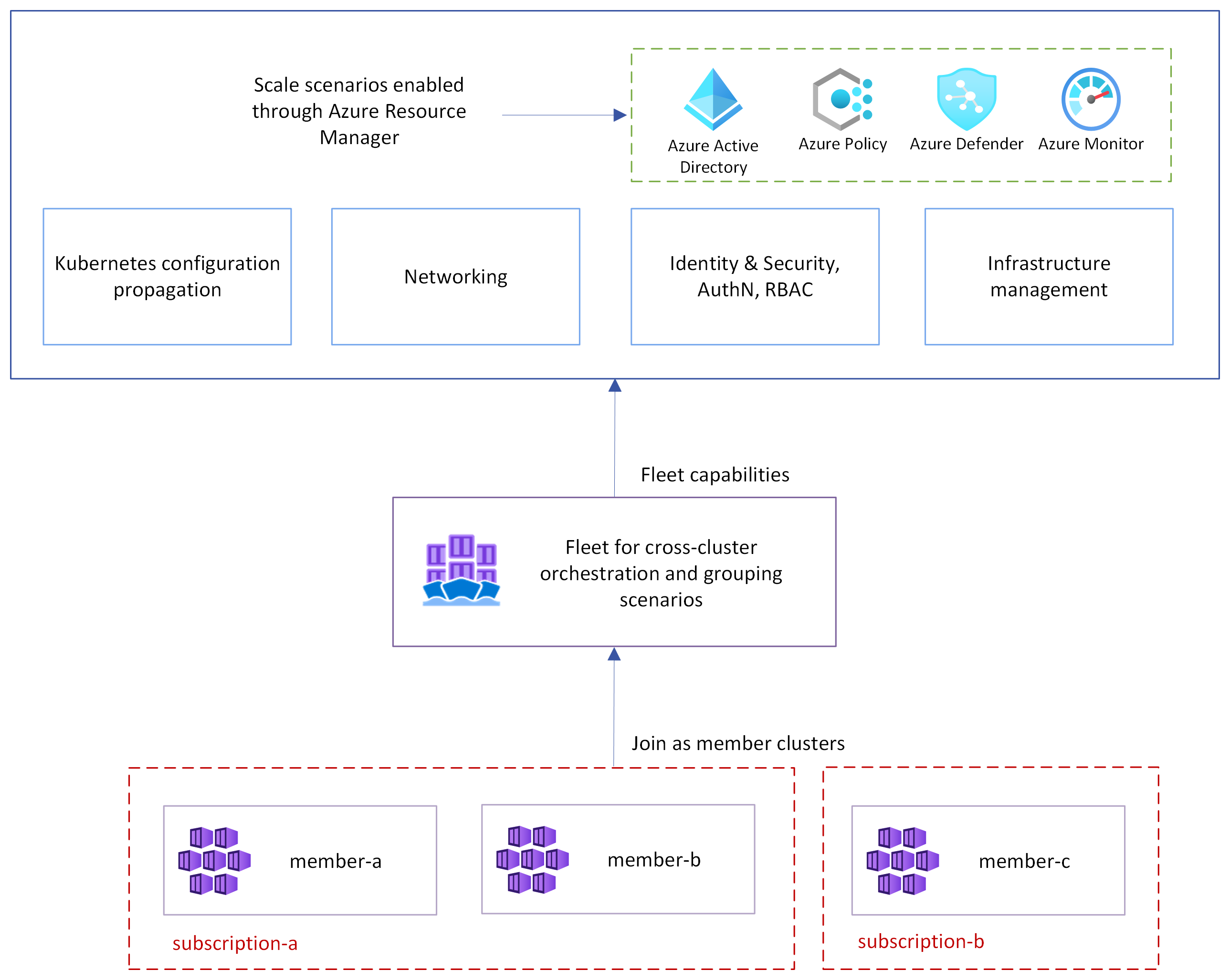 Screenshot of a diagram representing Azure Kubernetes Fleet Manager.